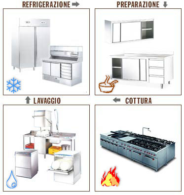 Refrigerazione -cottura - preparazione -lavaggio